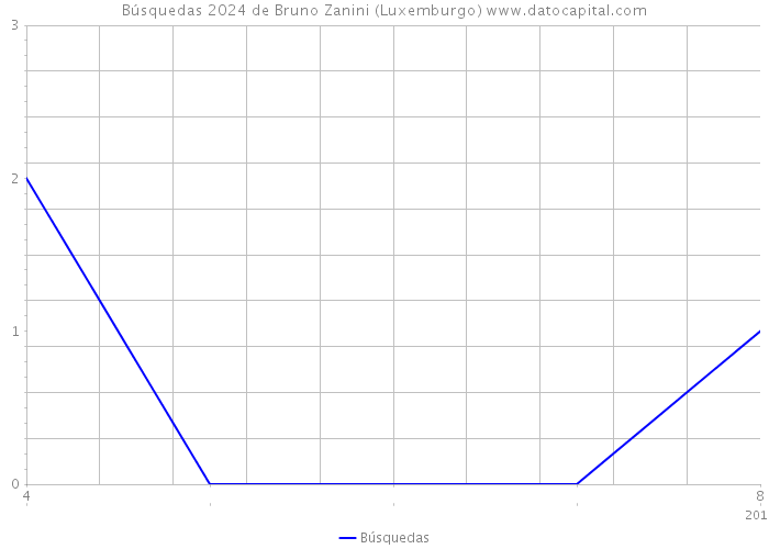 Búsquedas 2024 de Bruno Zanini (Luxemburgo) 