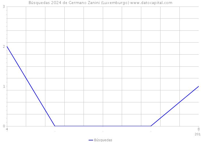 Búsquedas 2024 de Germano Zanini (Luxemburgo) 