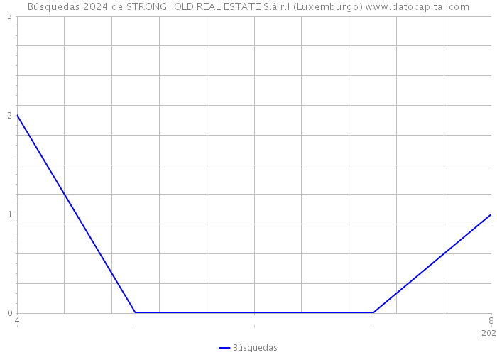 Búsquedas 2024 de STRONGHOLD REAL ESTATE S.à r.l (Luxemburgo) 