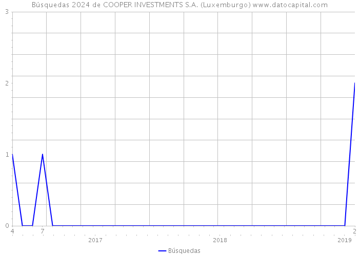 Búsquedas 2024 de COOPER INVESTMENTS S.A. (Luxemburgo) 