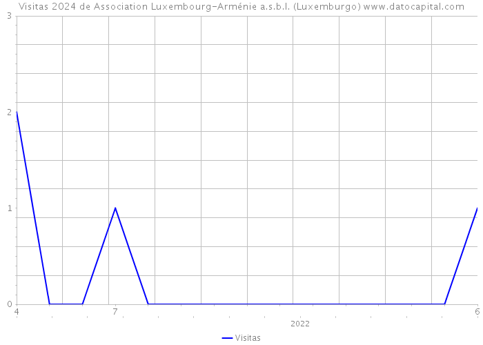 Visitas 2024 de Association Luxembourg-Arménie a.s.b.l. (Luxemburgo) 