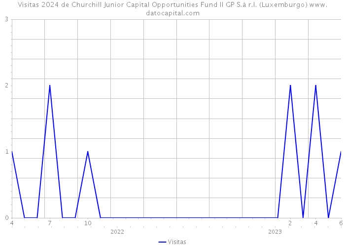 Visitas 2024 de Churchill Junior Capital Opportunities Fund II GP S.à r.l. (Luxemburgo) 