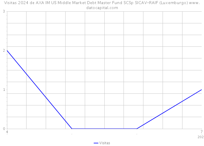 Visitas 2024 de AXA IM US Middle Market Debt Master Fund SCSp SICAV-RAIF (Luxemburgo) 