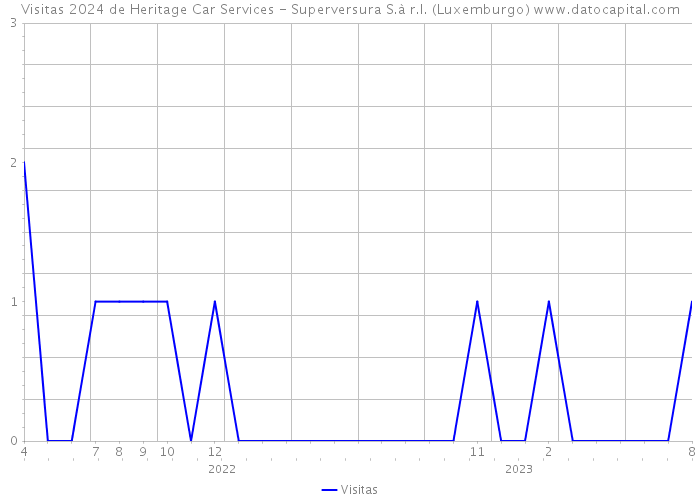 Visitas 2024 de Heritage Car Services - Superversura S.à r.l. (Luxemburgo) 