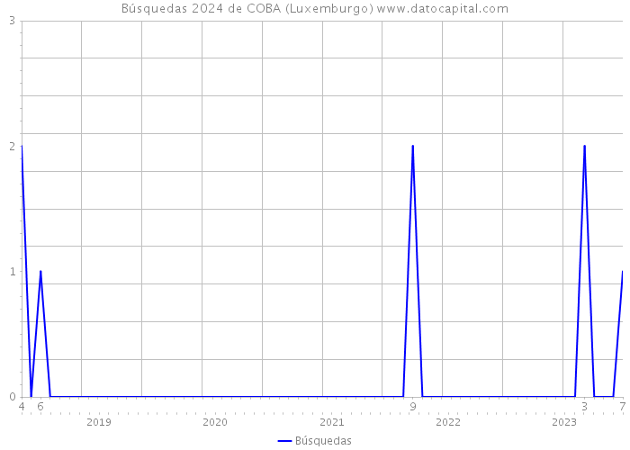Búsquedas 2024 de COBA (Luxemburgo) 
