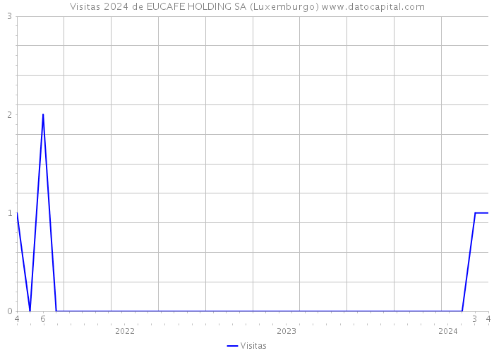 Visitas 2024 de EUCAFE HOLDING SA (Luxemburgo) 