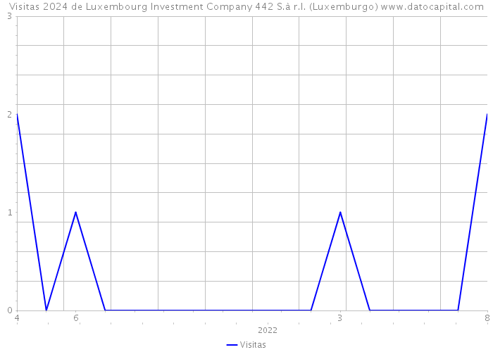 Visitas 2024 de Luxembourg Investment Company 442 S.à r.l. (Luxemburgo) 