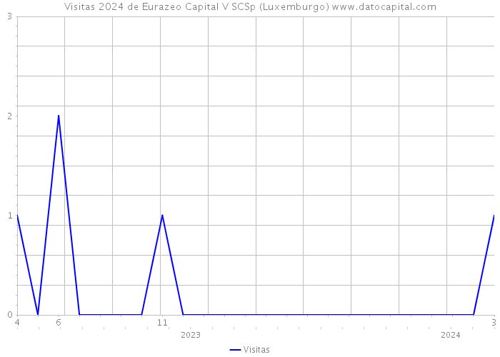 Visitas 2024 de Eurazeo Capital V SCSp (Luxemburgo) 