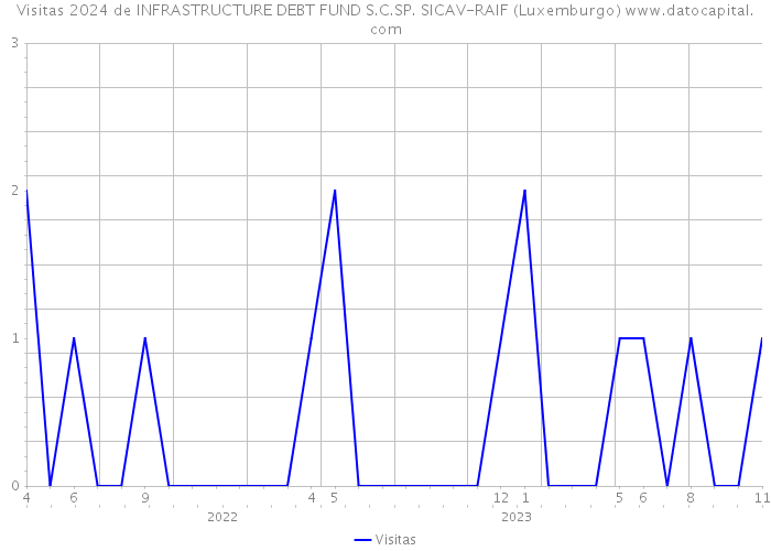 Visitas 2024 de INFRASTRUCTURE DEBT FUND S.C.SP. SICAV-RAIF (Luxemburgo) 