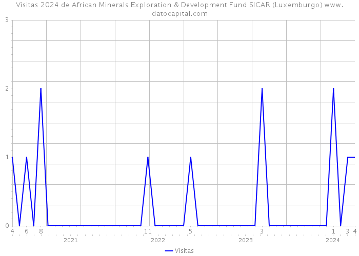 Visitas 2024 de African Minerals Exploration & Development Fund SICAR (Luxemburgo) 