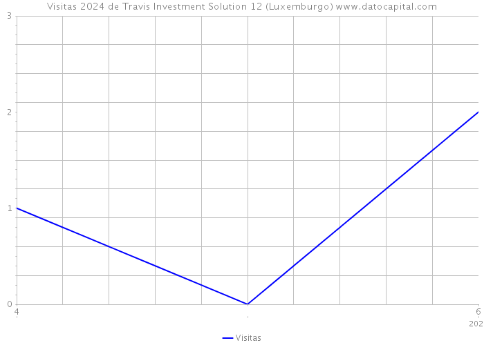 Visitas 2024 de Travis Investment Solution 12 (Luxemburgo) 