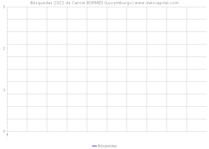 Búsquedas 2022 de Carole BORMES (Luxemburgo) 