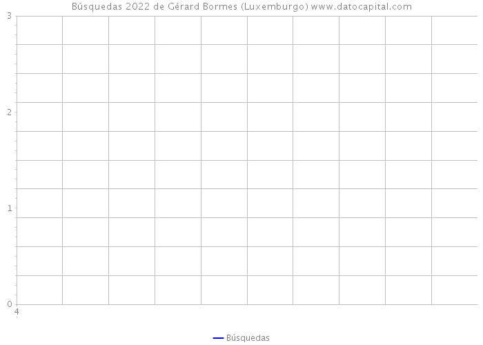 Búsquedas 2022 de Gérard Bormes (Luxemburgo) 