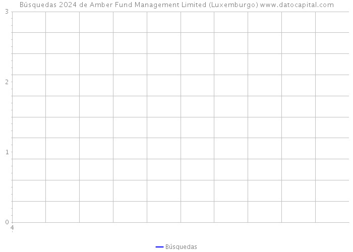 Búsquedas 2024 de Amber Fund Management Limited (Luxemburgo) 