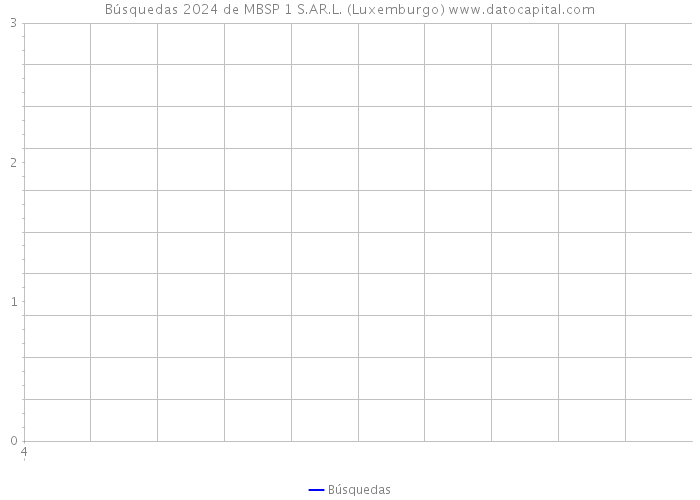 Búsquedas 2024 de MBSP 1 S.AR.L. (Luxemburgo) 