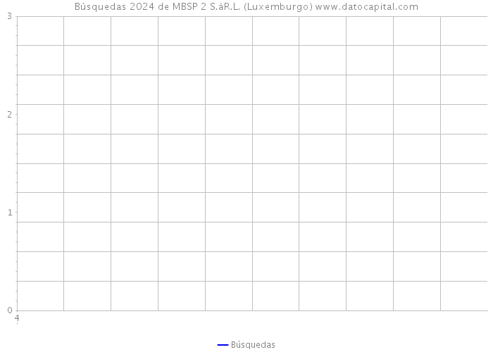 Búsquedas 2024 de MBSP 2 S.àR.L. (Luxemburgo) 