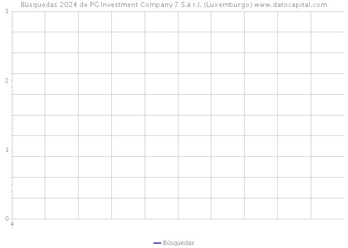 Búsquedas 2024 de PG Investment Company 7 S.à r.l. (Luxemburgo) 