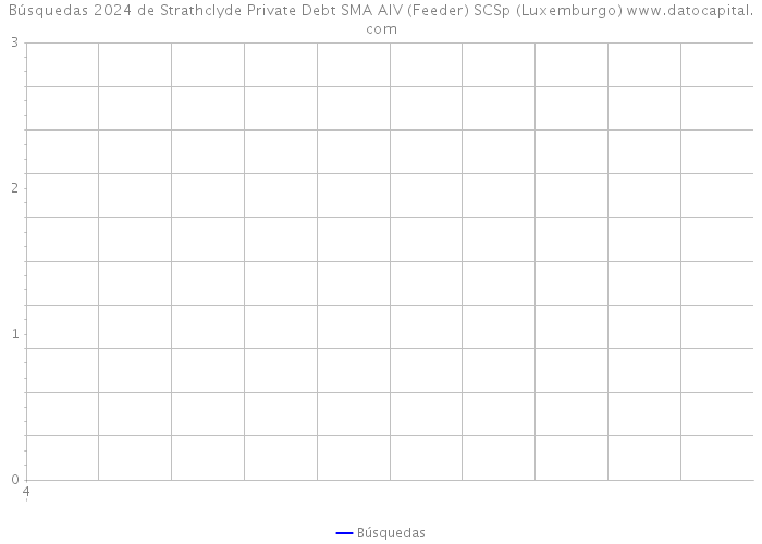 Búsquedas 2024 de Strathclyde Private Debt SMA AIV (Feeder) SCSp (Luxemburgo) 