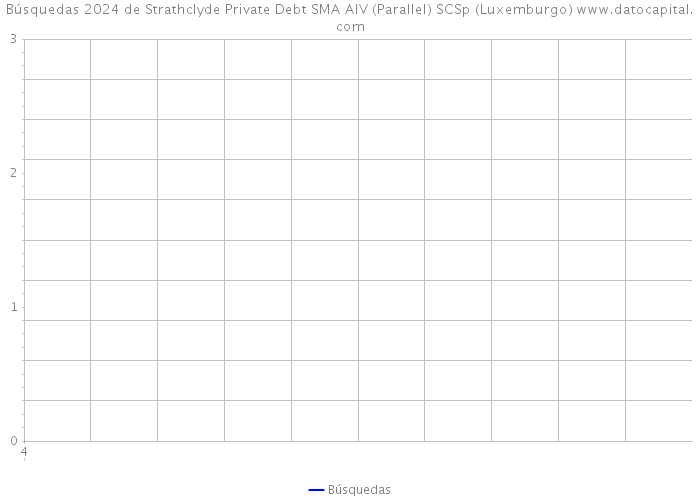 Búsquedas 2024 de Strathclyde Private Debt SMA AIV (Parallel) SCSp (Luxemburgo) 
