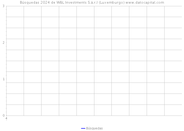 Búsquedas 2024 de W&L Investments S.à.r.l (Luxemburgo) 