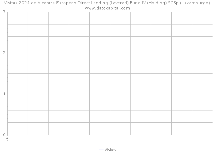 Visitas 2024 de Alcentra European Direct Lending (Levered) Fund IV (Holding) SCSp (Luxemburgo) 