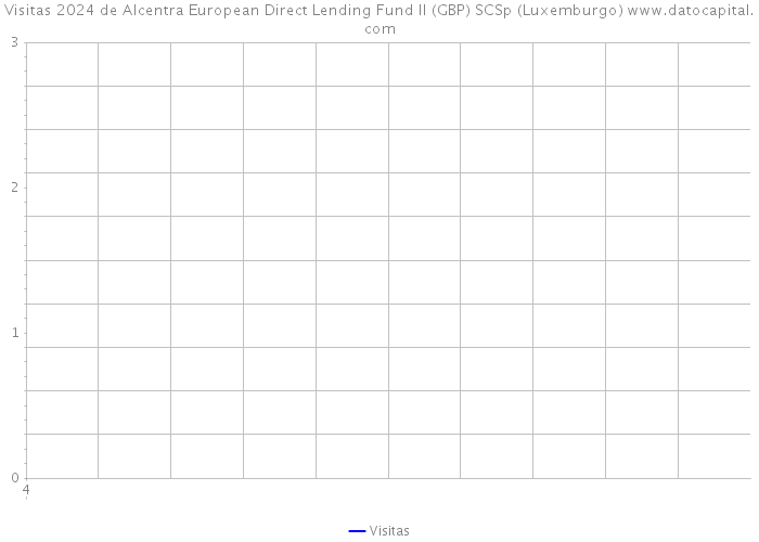 Visitas 2024 de Alcentra European Direct Lending Fund II (GBP) SCSp (Luxemburgo) 