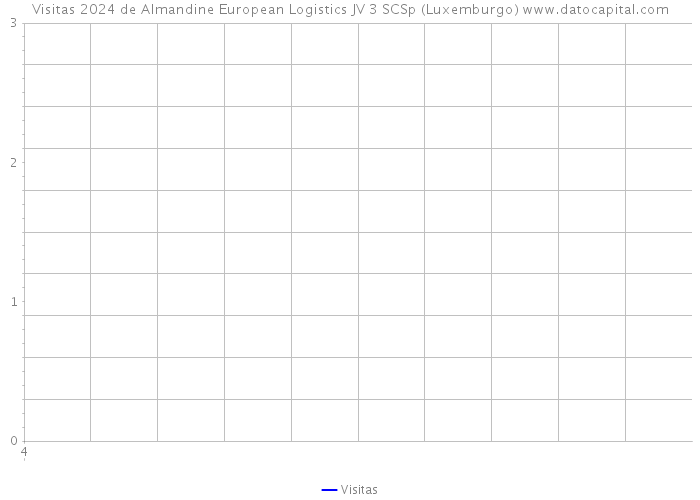 Visitas 2024 de Almandine European Logistics JV 3 SCSp (Luxemburgo) 