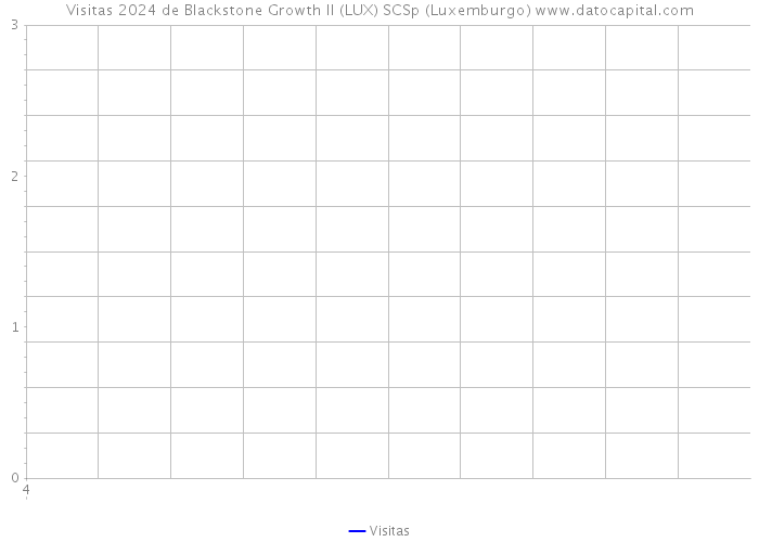 Visitas 2024 de Blackstone Growth II (LUX) SCSp (Luxemburgo) 