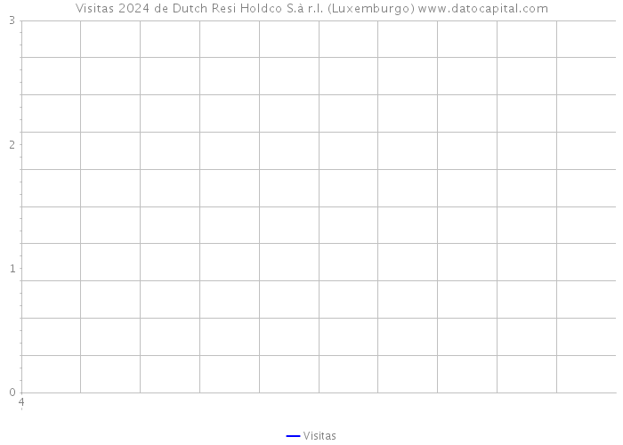 Visitas 2024 de Dutch Resi Holdco S.à r.l. (Luxemburgo) 