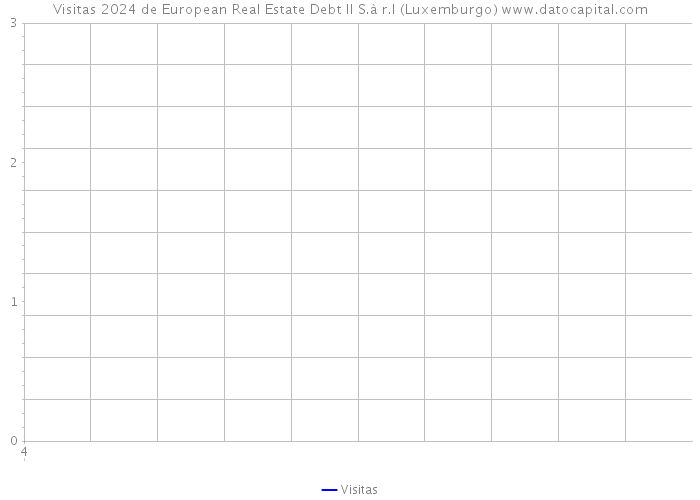 Visitas 2024 de European Real Estate Debt II S.à r.l (Luxemburgo) 