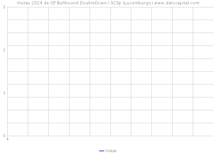 Visitas 2024 de GP Bullhound DoubleDown I SCSp (Luxemburgo) 