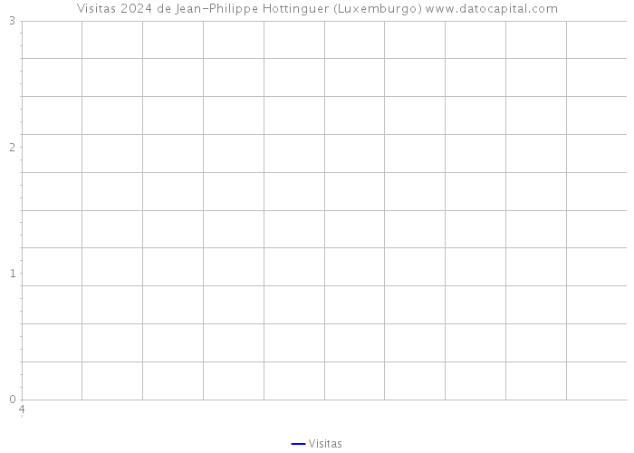 Visitas 2024 de Jean-Philippe Hottinguer (Luxemburgo) 