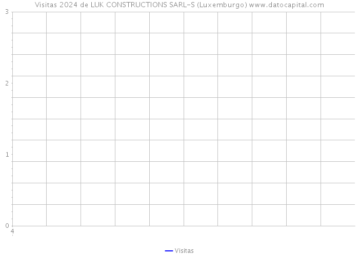 Visitas 2024 de LUK CONSTRUCTIONS SARL-S (Luxemburgo) 