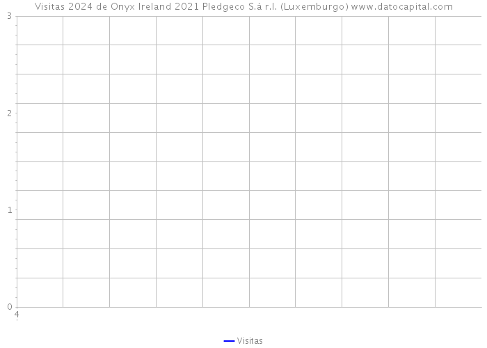 Visitas 2024 de Onyx Ireland 2021 Pledgeco S.à r.l. (Luxemburgo) 