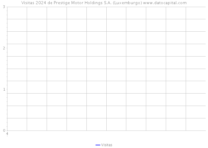 Visitas 2024 de Prestige Motor Holdings S.A. (Luxemburgo) 