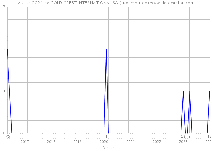 Visitas 2024 de GOLD CREST INTERNATIONAL SA (Luxemburgo) 