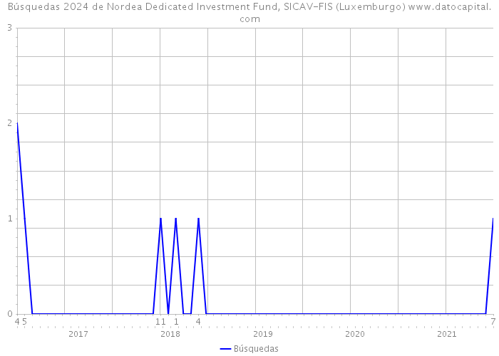 Búsquedas 2024 de Nordea Dedicated Investment Fund, SICAV-FIS (Luxemburgo) 