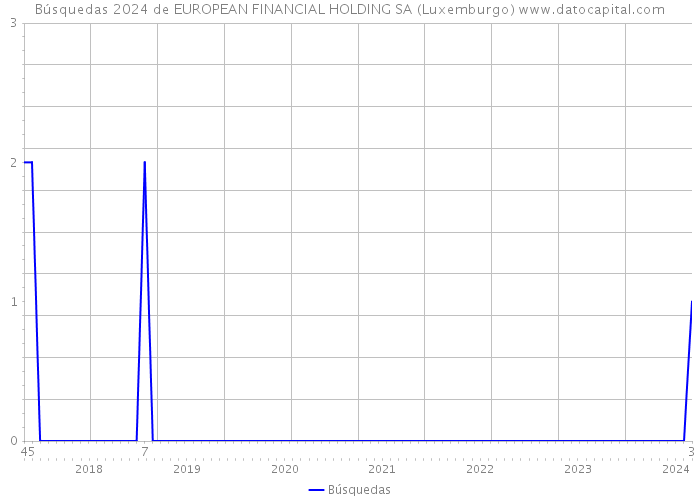 Búsquedas 2024 de EUROPEAN FINANCIAL HOLDING SA (Luxemburgo) 