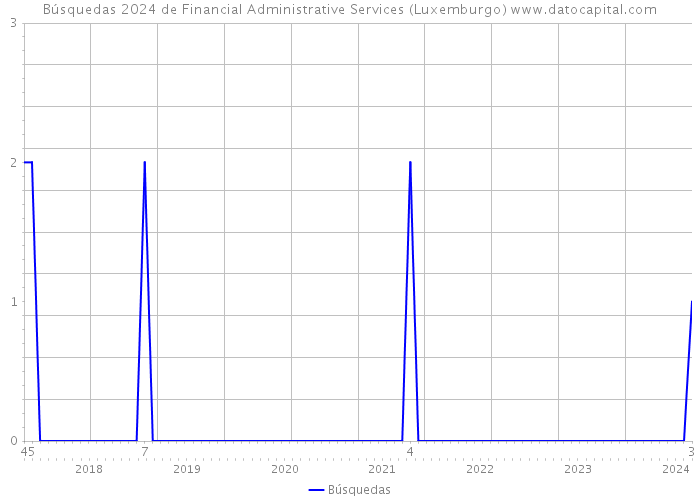 Búsquedas 2024 de Financial Administrative Services (Luxemburgo) 
