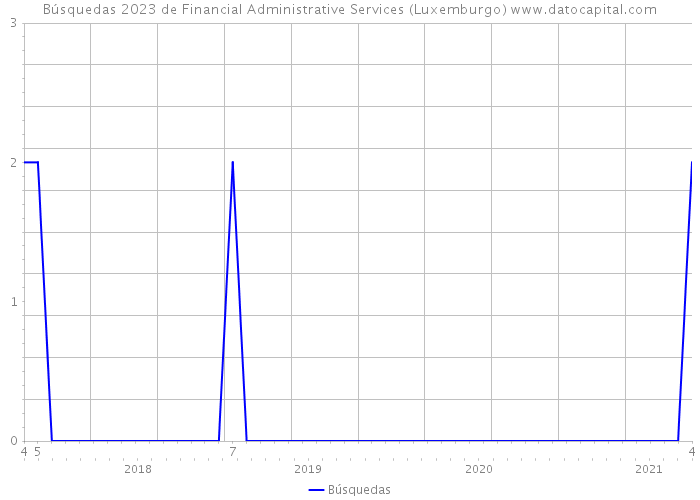 Búsquedas 2023 de Financial Administrative Services (Luxemburgo) 
