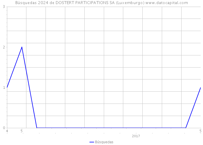 Búsquedas 2024 de DOSTERT PARTICIPATIONS SA (Luxemburgo) 