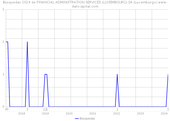 Búsquedas 2024 de FINANCIAL ADMINISTRATION SERVICES (LUXEMBOURG) SA (Luxemburgo) 