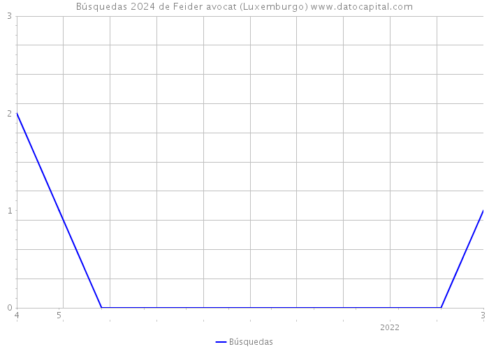 Búsquedas 2024 de Feider avocat (Luxemburgo) 