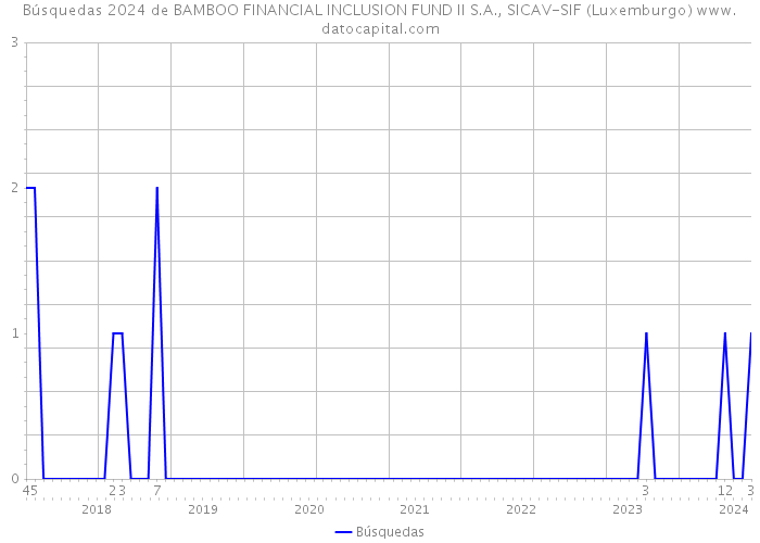 Búsquedas 2024 de BAMBOO FINANCIAL INCLUSION FUND II S.A., SICAV-SIF (Luxemburgo) 