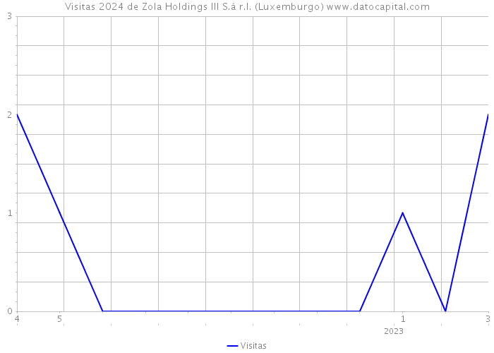 Visitas 2024 de Zola Holdings III S.à r.l. (Luxemburgo) 