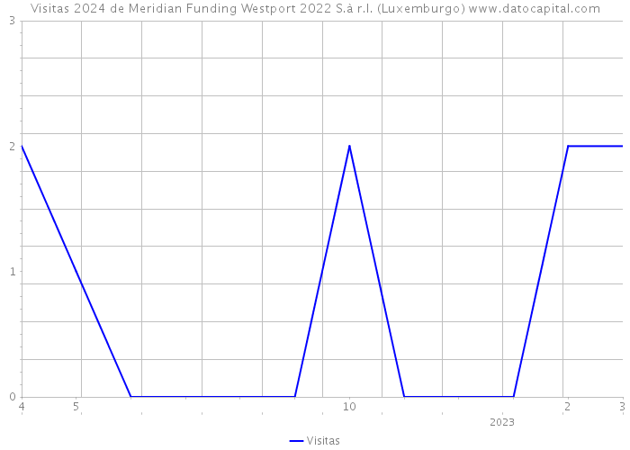 Visitas 2024 de Meridian Funding Westport 2022 S.à r.l. (Luxemburgo) 