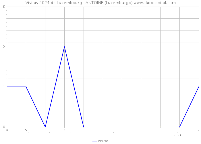 Visitas 2024 de Luxembourg ANTOINE (Luxemburgo) 