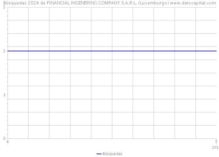Búsquedas 2024 de FINANCIAL INGENERING COMPANY S.A.R.L. (Luxemburgo) 