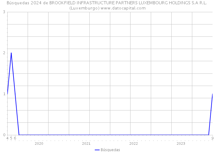Búsquedas 2024 de BROOKFIELD INFRASTRUCTURE PARTNERS LUXEMBOURG HOLDINGS S.A R.L. (Luxemburgo) 