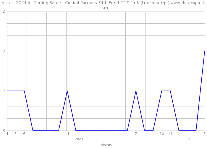 Visitas 2024 de Stirling Square Capital Partners Fifth Fund GP S.à r.l. (Luxemburgo) 